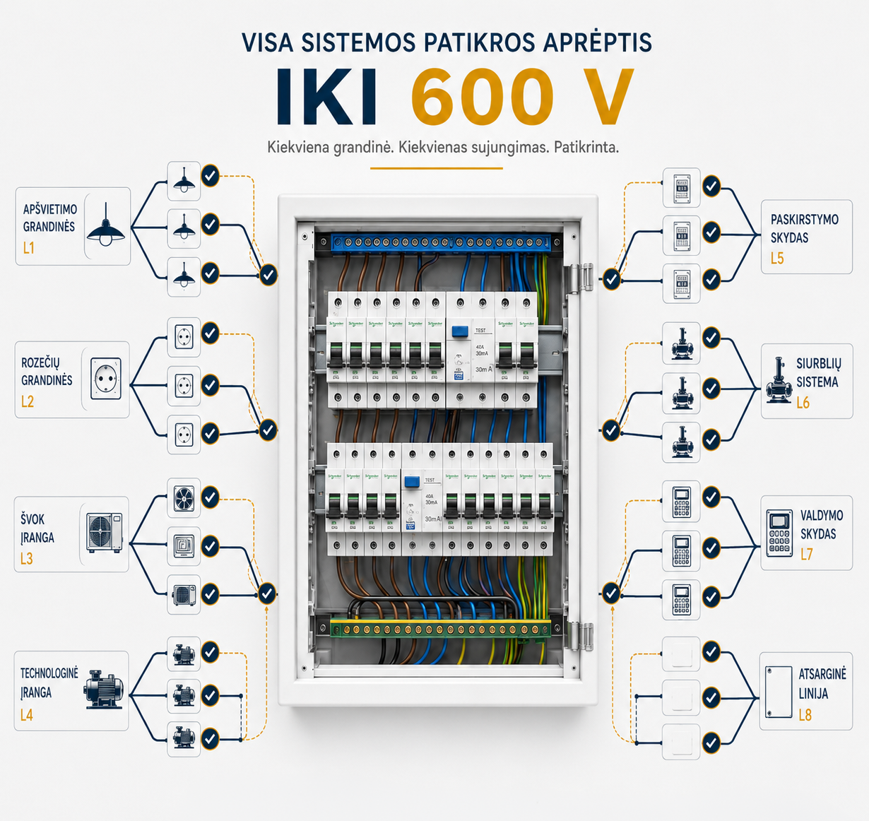 Elektros sistemos patikros aprėpties schema iki 600 V su europietišku paskirstymo skydu, grandinėmis ir patikros taškais.